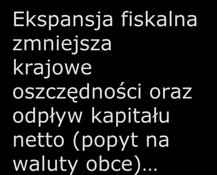 Krajowa polityka fiskalna Ekspansja fiskalna zmniejsza krajowe oszczędności oraz odpływ kapitału netto (popyt