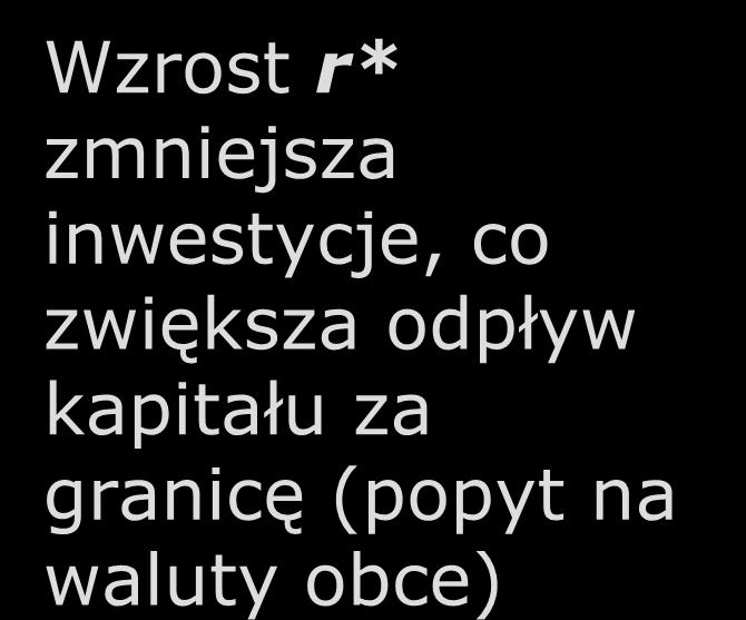 Zagraniczna polityka fiskalna Wzrost r* zmniejsza