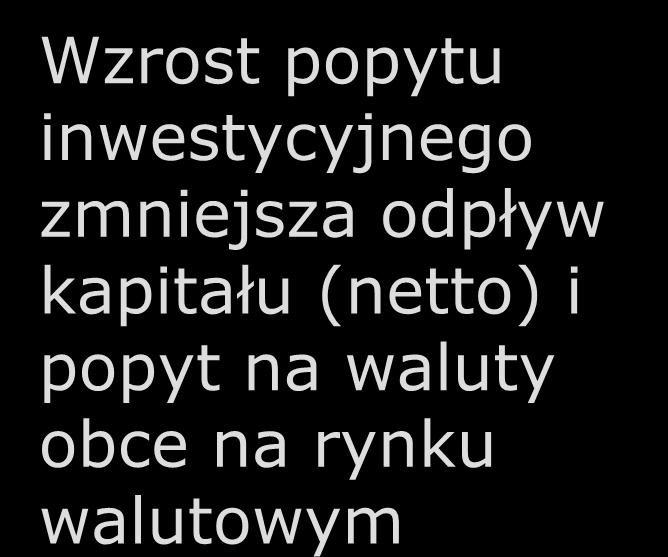 Wzrost popytu inwestycyjnego Wzrost popytu inwestycyjnego zmniejsza odpływ kapitału (netto) i popyt na waluty