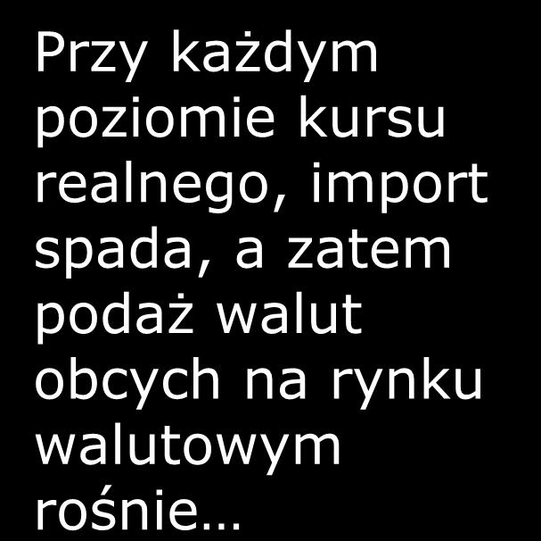 Ograniczenie importu za pomocą polityki handlowej NX (ε ) 1 Przy każdym