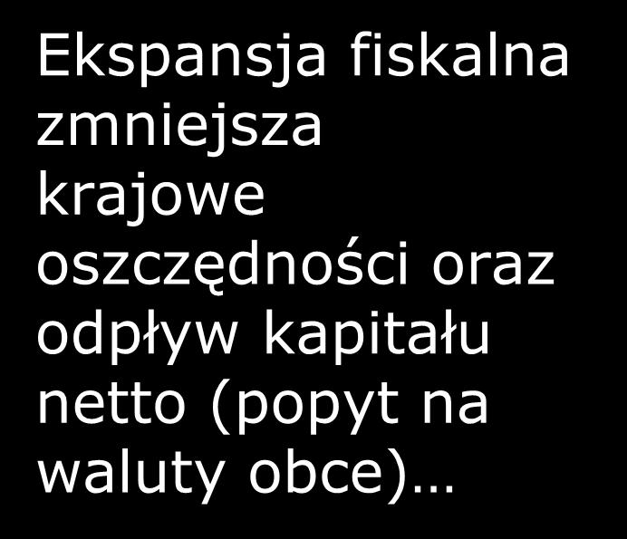 Krajowa polityka fiskalna Ekspansja fiskalna zmniejsza krajowe oszczędności oraz odpływ kapitału netto (popyt