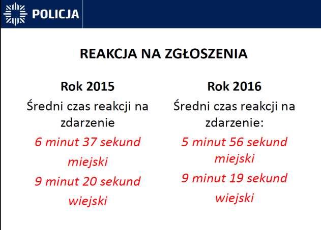 INFORMACJA O STANIE BEZPIECZEŃSTWA I PORZĄDKU PUBLICZNEGO NA TERENIE POWIATU ŻNIŃSKIEGO W Komendzie Powiatowej Policji w Żninie w celu szybkiej reakcji na zdarzenie lub interwencje przyjęto miernik