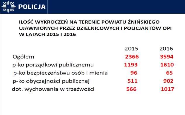 Liczba ujawnionych wykroczeń na terenie powiatu żnińskiego przez dzielnicowych i policjantów Ogniwa Patrolowo Interwencyjnego w latach 2015 2016 Ilość wykroczeń na terenie powiatu żnińskiego