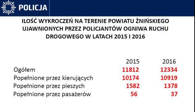 Liczba przeprowadzonych interwencji w latach 2015 i 2016 W 2015 roku przeprowadzonych zostało 4977 interwencji i jest to