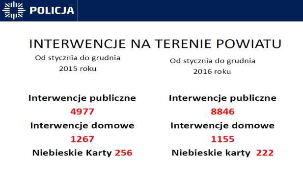 Spadła natomiast ilość przeprowadzonych interwencji, zrealizowanych w ramach działań pomocowych tzw. Niebieskiej Karty.