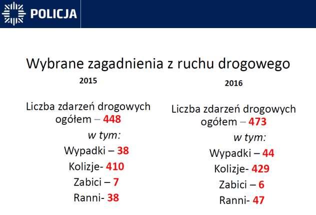 Informacja dotycząca nadzoru nad ruchem drogowym na terenie powiatu żnińskiego Nadzór nad bezpieczeństwem w ruchu drogowym na terenie działania Komendy Powiatowej Policji w Żninie sprawują głównie