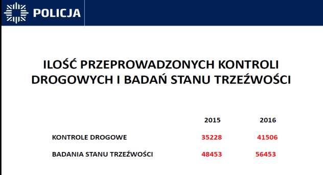 Pomimo zwiększenia ilości kontroli drogowych, a także ilości przeprowadzonych badań kierowców na