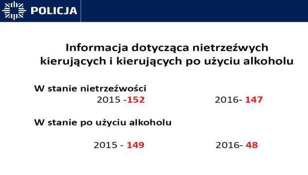 kierujących z 152 do 147.