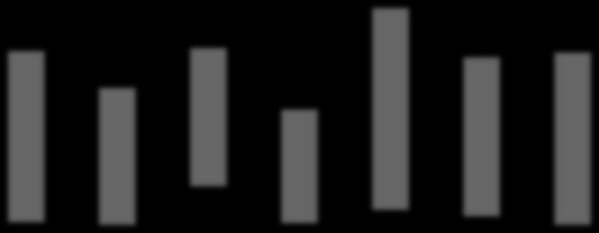 27-949 -70 Saldo na przychodach i kosztach finansowych (mln zł) 7,8 3,9 2,3 2,3 2,6 2,0 0,9 Q/0 Q2/0 Q3/0 Q4/0 Q/ Q2/ Q3/ Q/0 Q2/0 Q3/0 Q4/0 Q/ Q2/ Q3/ Zysk netto KDPW w III kw.