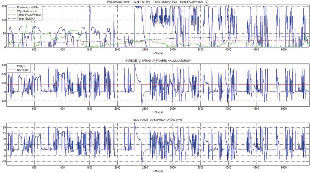 Rys. 8. Przykładowe przebiegi wielkości zarejestrowanych podczas testów motocykla z napędem elektrycznym Rys. 9. Termogram motocykla z napędem elektrycznym skonstruowa- Rys. 10.
