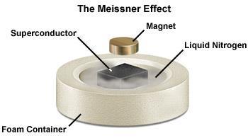 Efekt Meissnera jest podstawą lewitacji