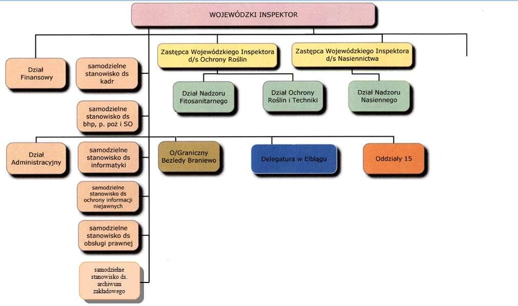 Załącznik Nr 2 do regulaminu organizacyjnego Wojewódzkiego Inspektoratu Ochrony Roślin i Nasiennictwa w Olsztynie SCHEMAT ORGANIZACYJNY WOJEWÓDZKIEGO