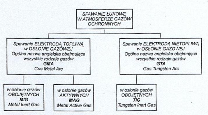 Spawanie gazowe Charakteryzuje się tym, że ciepło potrzebne do stopienia się brzegów spawanych metali i materiału dodatkowego, czyli stopiwa