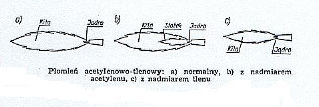 Tlen zasysa acetylen b) c) płomień nawęglający płomień utleniający Schematy palników: a) palnik smoczkowy, b) palnik bezsmoczkowy; A komora mieszania