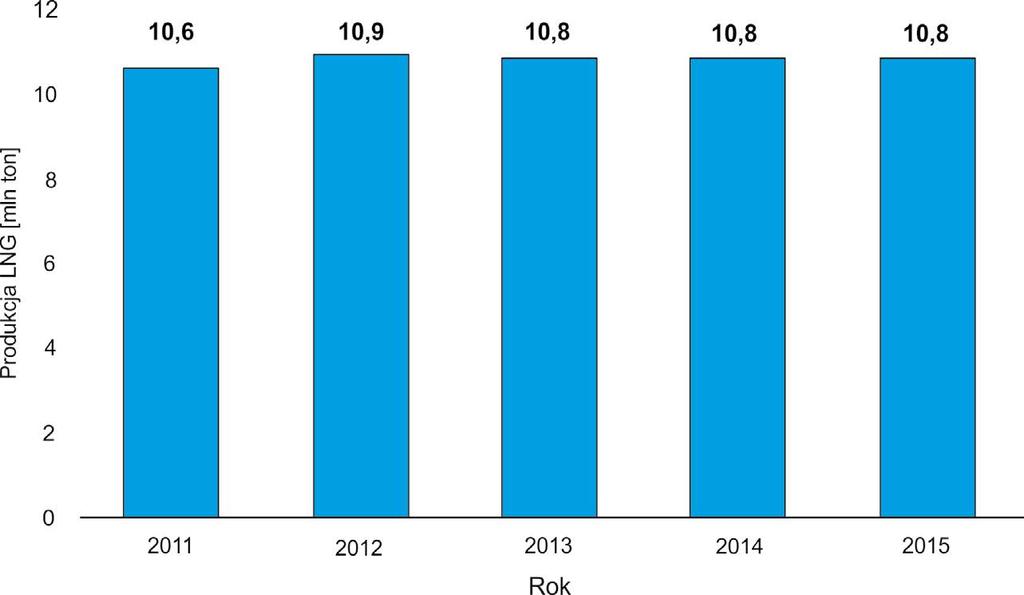 Rys. 1. Produkcja LNG w Rosji w latach 2011 2015 Źródło: Sakhalin Energy Fig. 1. LNG production in Russia in 2011 2015 TABELA 1. Istniejące i planowane projekty LNG w Rosji TABELA 1.