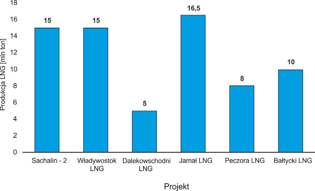 która obecnie jest wykorzystywana w jedynym pracującym obecnie w Rosji zakładzie LNG na Sachalinie, gdzie Shell posiada 27,5% udziałów (Кувшинова 2016).