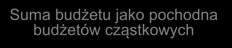 Wpisanie zadań w harmonogram Budżety cząstkowe