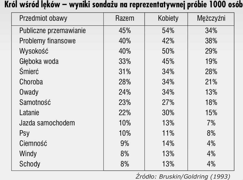 V. Trema obawa przed wystąpieniem Czego dokładnie