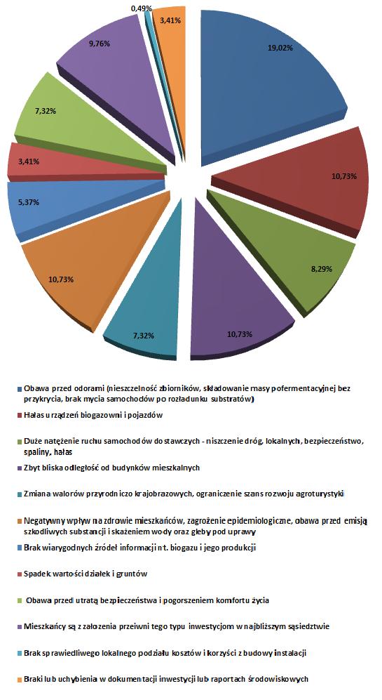Akceptacja społeczna w potencjalnej lokalizacji Lokalne czynniki kulturowe i społeczne braku akceptacji społecznej biogazowni: niewystarczająca wiedza o działaniu biogazowni, nieufność do nowych