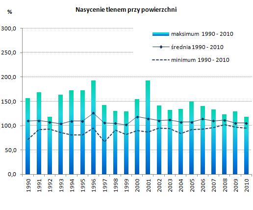 Zmiany sezonowe stopnia natlenienia wód związane są z czynnikami klimatycznymi oraz intensywnością produkcji pierwotnej.