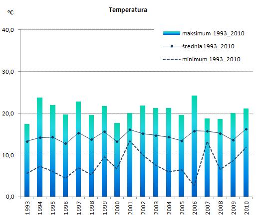 W warstwie przydennej temperatura wody przyjmowała wartości nieco niższe w stosunku do zaobserwowanych w warstwie powierzchniowej (10). Zasolenie.