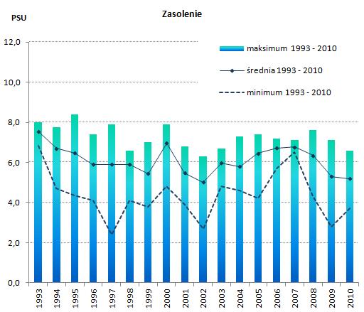 Ponadto obserwowane są wyraźne zmiany sezonowe związane z występowaniem sztormów sprzyjających mieszaniu się wód. Od 2006 roku obserwuje się stały spadek średniorocznych wartości zasolenia wód.