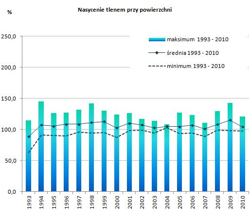 Warunki tlenowe. Natlenienie wód Zatoki Pomorskiej uzależnione jest od warunków meteorologicznych w danym roku oraz od związanej z nimi intensywności zakwitów fitoplanktonu.