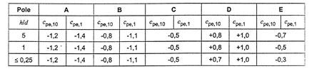 Tablica 7.1 Zalecane wartości współczynnika ciśnienia zewnętrznego dla ścian pionowych budynków na rzucie prostokąta Zapoznajmy się teraz ze współczynnikami ciśnienia zewnętrznego dla dachów płaskich.