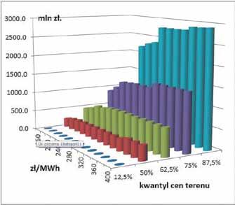 22 4. Podsumowanie Rys. 4. Koszty nabycia terenu (mln zł) na obszarze wyrobiska docelowego dla różnych cen energii (zł/mwh) i scenariuszy kosztów terenu Fig. 4. Land acquisition costs (mln PLN) in