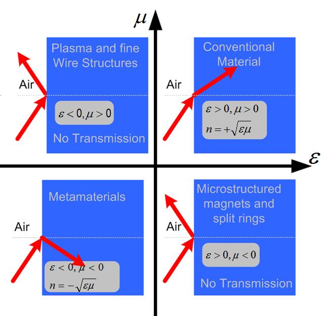 Metamateriały to ośrodki sztucznie wyprodukowane o parametrach materiałowych nieznanych w przyrodzie.