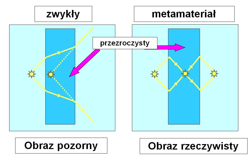 Wady i zalety modelu geometrycznego Model geometryczny może być stosowany gdy wielkość obiektów jest duża w porównaniu z długością fali