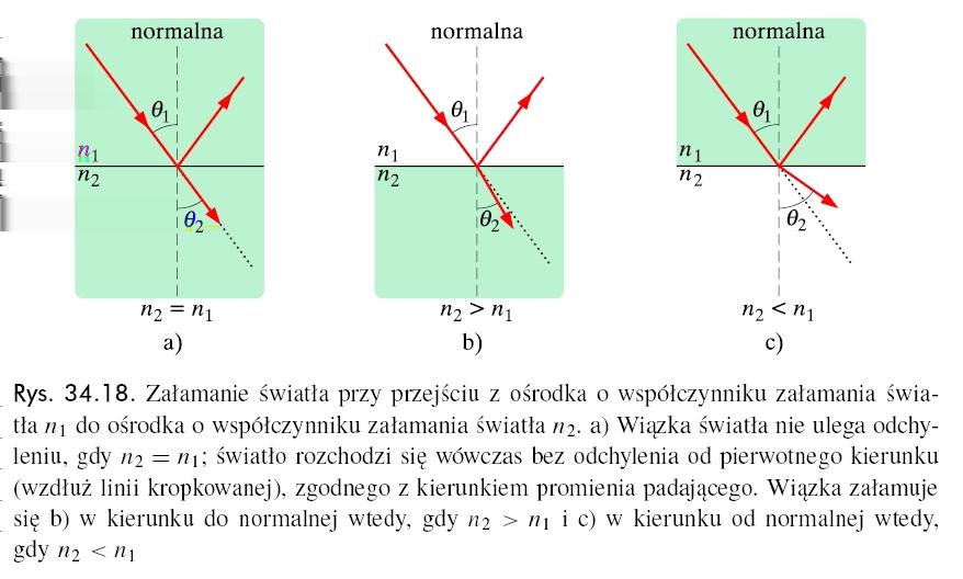 Załamanie światła Prawo załamania światła 1. Promień padający, promień załamany i prostopadła do granicy rozdziału ośrodków leżą w jednej płaszczyźnie. 2.