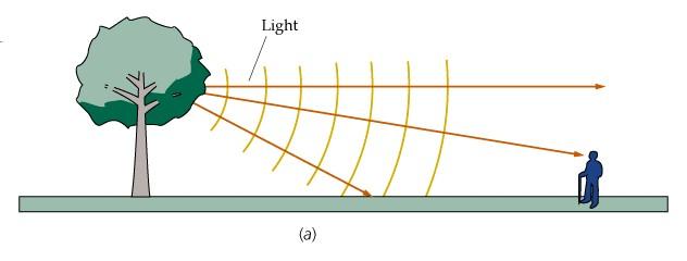 sin Θ 2 n 1 Ośrodek niejednorodny Refrakcja atmosferyczna to pozorne przesunięcia lub deformacje obiektów obserwowanych poprzez grube warstwy powietrza, np.