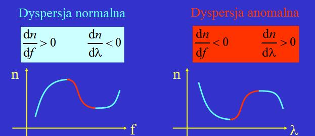 v(f) λ = c f, D = dn df = dn dλ dλ df = c f 2 dn dλ const.