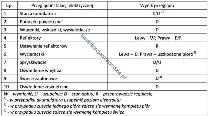Przekaźnik kntaktrnwy. Sterwnik BSI. Tyrystr. Buzzer piezelektryczny. 31.
