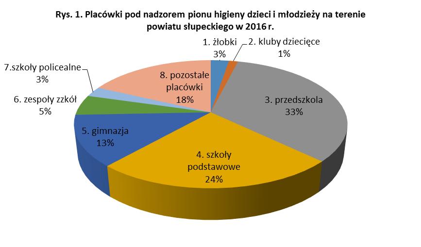 VI. WARUNKI SANITARNE W SZKOŁACH I INNYCH PLACÓWKACH OŚWIATOWO-WYCHOWAWCZYCH VI.1 Informacje wstępne W 2016 r.