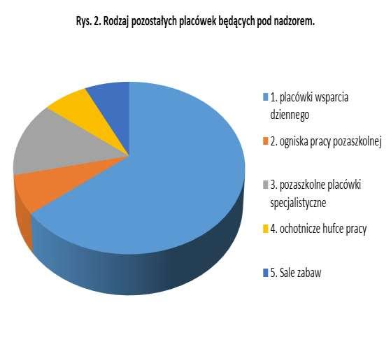 przedszkola i inne formy wychowania przedszkolnego, szkoły podstawowe, gimnazja, zespoły szkół, szkoły policealne, ogniska