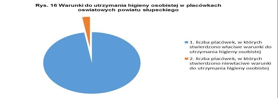VI.4 Infrastruktura do prowadzenia zajęć wychowania fizycznego W 2016 r. skontrolowano 100% placówek znajdujących się w ewidencji.