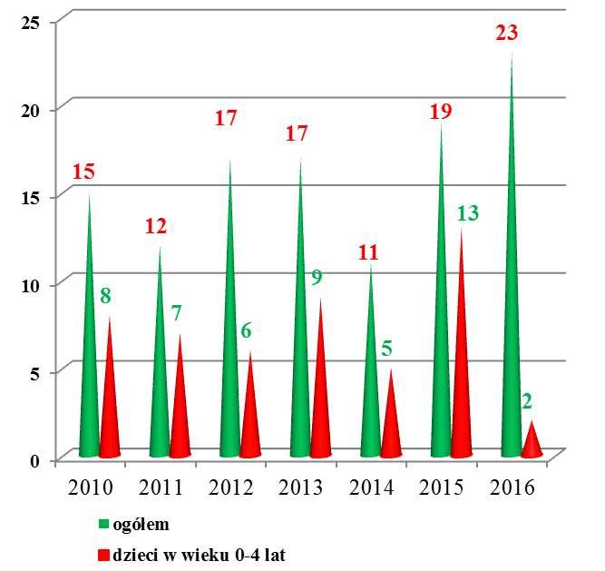 Rys.1. Zatrucia pokarmowe wywołane pałeczkami salmonella w powiecie słupeckim w latach 2010-2016. Zanotowano natomiast 1 przypadek (wsp. zap. 1,7/100 tys.) zatrucia toksyną botulinową.
