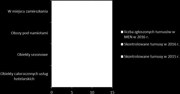 Wypoczynek dzieci i młodzieży W 2016 roku na terenie powiatu słupeckiego skontrolowano 19 turnusów wypoczynku letniego i 2 turnusy wypoczynku zimowego zorganizowanego dla 1686
