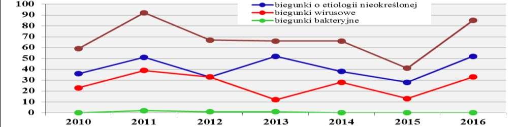 Ogółem spośród 85 przypadków zachorowań na biegunki do lat 2 39 poddano hospitalizacji, natomiast 46 poddano leczeniu ambulatoryjnemu. Rys.2. Biegunki wg.