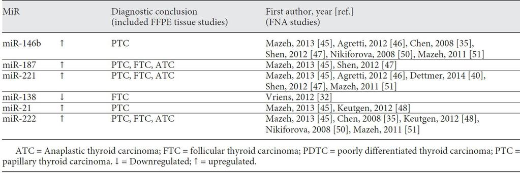 Selected single mirs in thyroid FNA samples