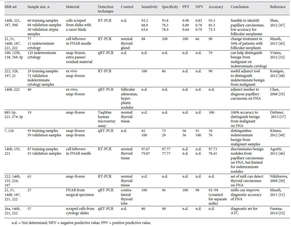 Summary of studied mir sets in thyroid FNA