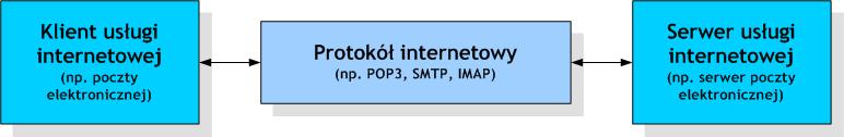 Protokoły internetowe 18 Technologie internetowe rdzennie są rozwiązaniami klient-serwer.