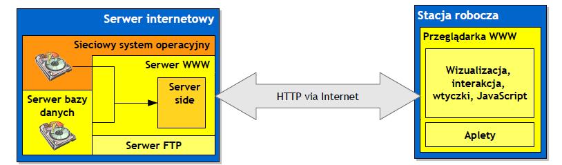 Rozwarstwienie warstwy serwera klient-serwer, warstwy 2.5 29 Statyczna strona WWW wykorzystuje model dwuwarstwowy.