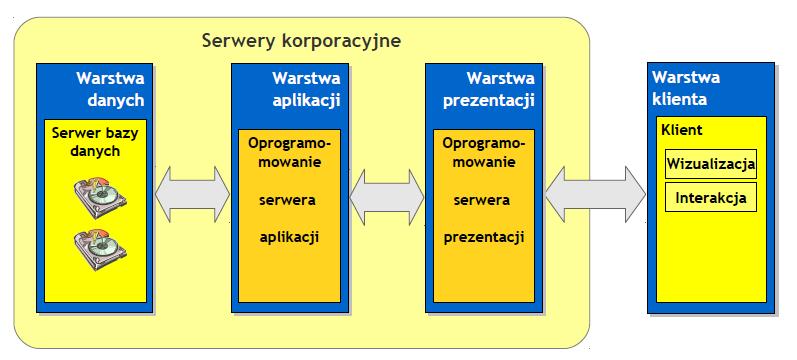 Rozwarstwienie warstwy serwera model wielowarstwowy 31 Oprogramowanie warstwy aplikacji powinno być niezależne od tego, na jakim urządzeniu pracuje warstwa klienta.