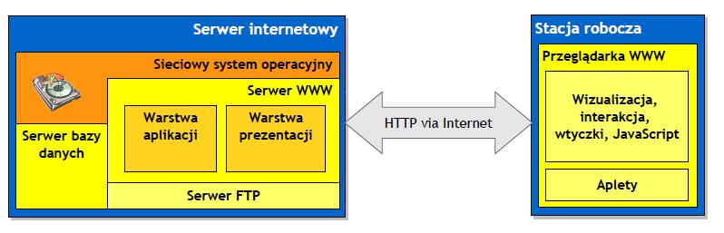 Architektura wielowarstwowa a serwisy WWW 32 Poszczególne warstwy mogą działać na różnych fizycznych komputerach, mogą też działać na jednej maszynie.