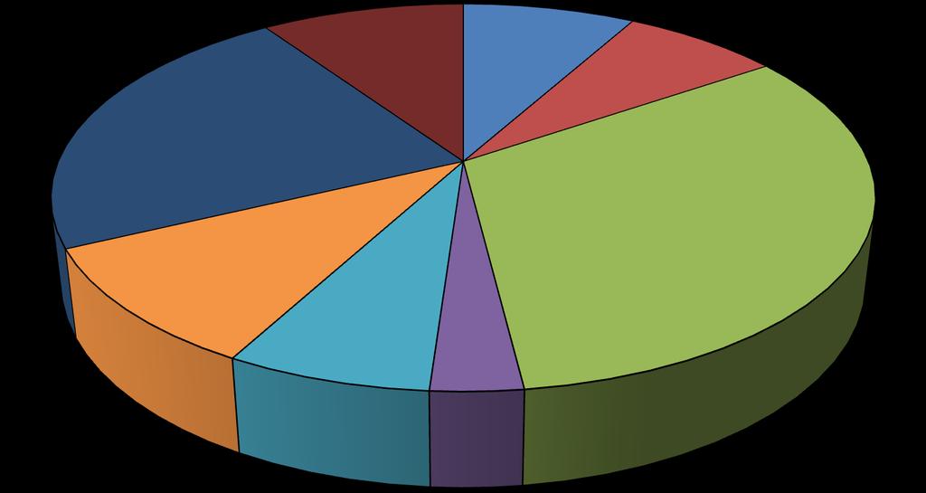 Wyniki Analizy PMF (Parameter Matrix Factorization) Przemysł Metalurgiczny 23% Inne 9%
