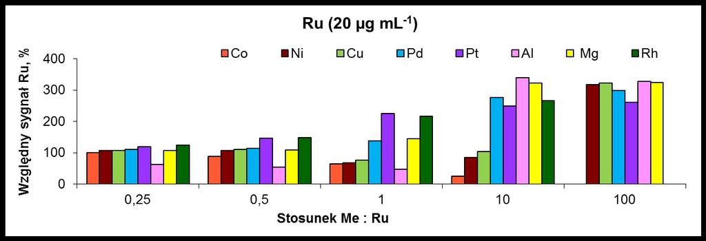 Oznaczanie Ru metodą FAAS Względny sygnał Ru, % FAAS 400 300 200 100 0 Ru (20