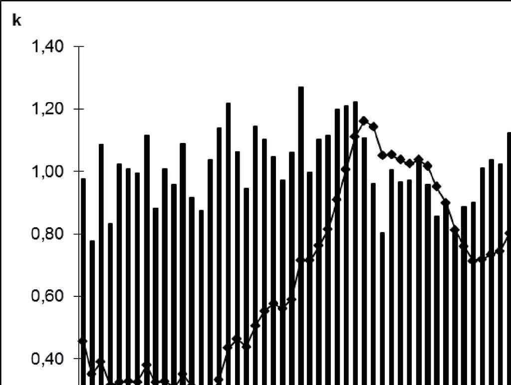 CHARAKTERYSTYKA NIŻÓWEK NA WIŚLE... 89 Najwyższe wartości k wystąpiły w latach 1967, 1975, 1979, 1980, 1981, i 2010.
